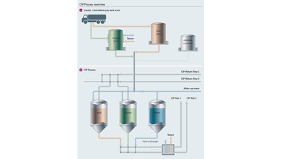 Visão geral do processo CIP