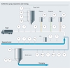 Preparação de refrigerante e processamento de xarope