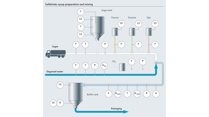 Preparação de refrigerante e processamento de xarope