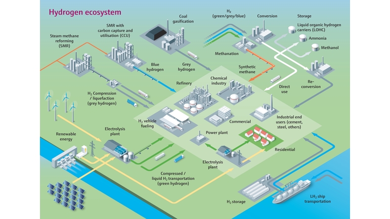 O ecossistema do hidrogênio - da produção ao transporte, utilização e armazenamento