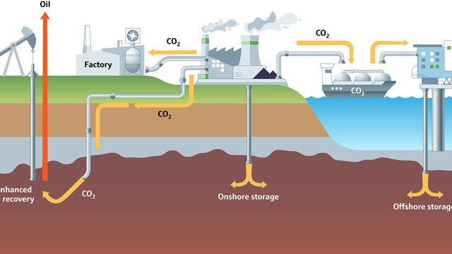 O dióxido de carbono capturado de processos industriais pode ser armazenado no subsolo ou embaixo do mar