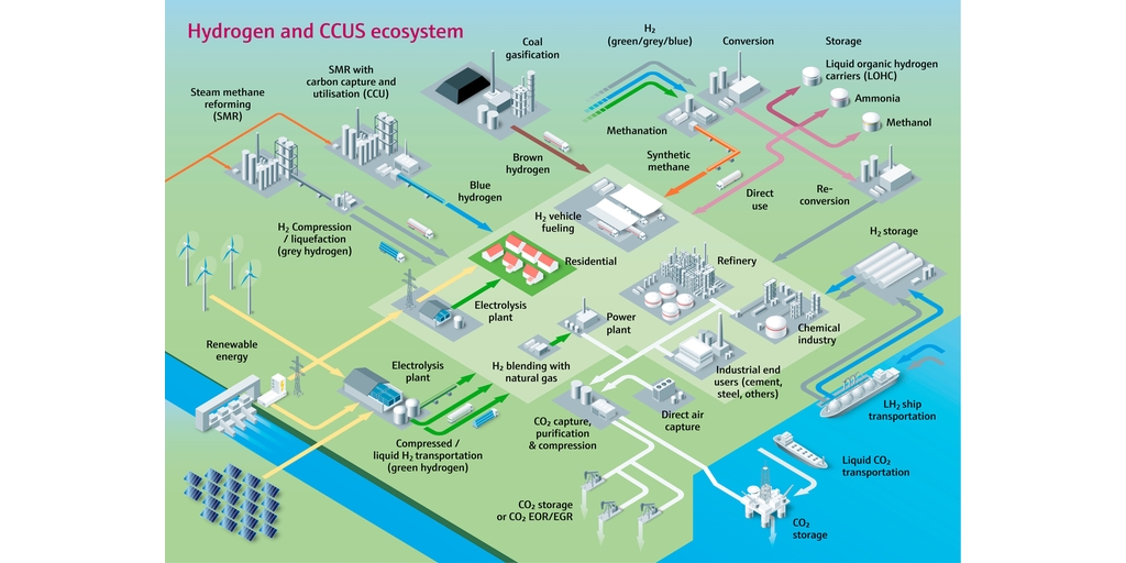 Imagem do ecossistema de CCUS e hidrogênio