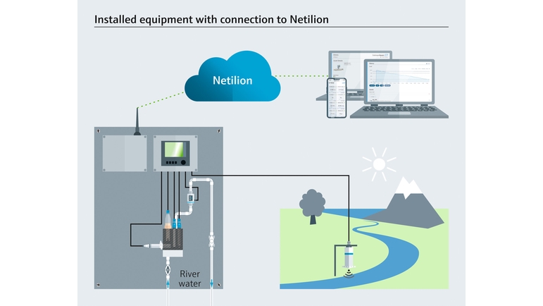 Equipamento instalado com conexão ao Netilion