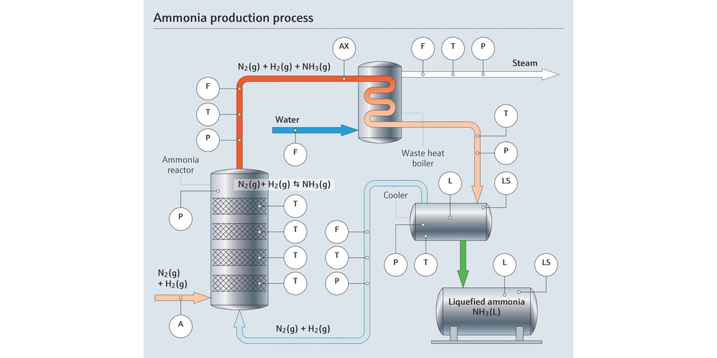 Mapa do processo de produção de amônia com pontos de medição