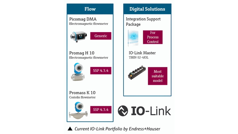 Portfólio IO-Link: Soluções digitais e de vazão