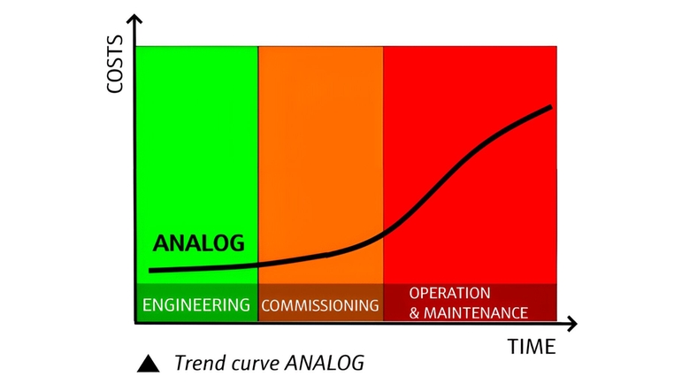 Curva de tendência analógica